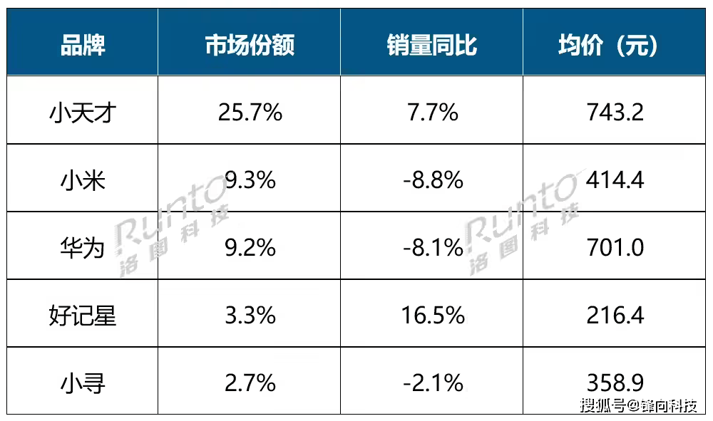 局已定华为、小米、小天才各霸其一凯发K8国际版国内智能腕戴设备格(图2)