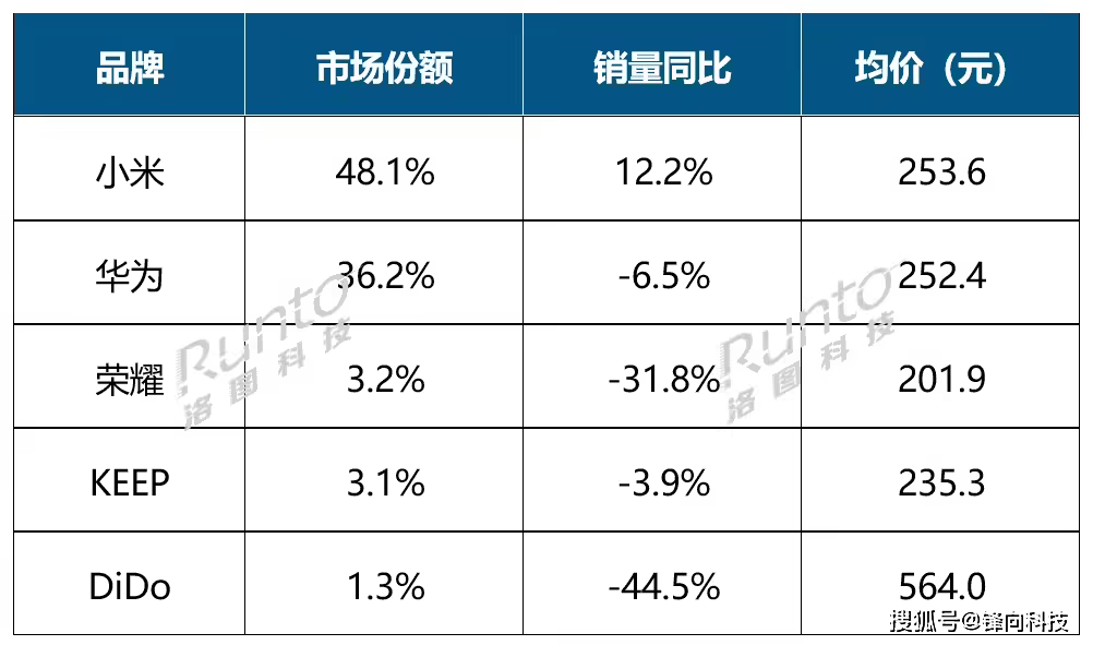 局已定华为、小米、小天才各霸其一凯发K8国际版国内智能腕戴设备格(图4)